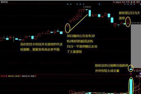 高送转预期股选股要点_高送转股票炒作阶段_中国股市历史上送股后都会填权吗