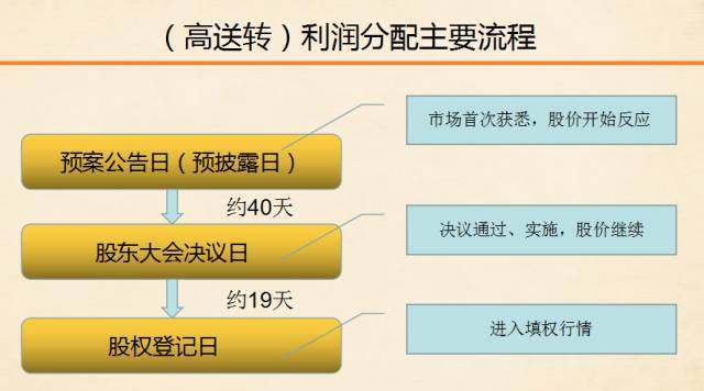 高送转股票炒作阶段_高送转预期股选股要点_中国股市历史上送股后都会填权吗