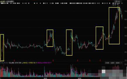 高送转预期股选股要点_中国股市历史上送股后都会填权吗_高送转股票炒作阶段