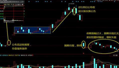 高送转预期股选股要点_高送转股票炒作阶段_中国股市历史上送股后都会填权吗