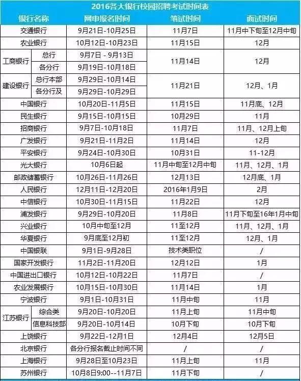 银行秋招时间表_各大银行招聘时间_银行校园招聘流程