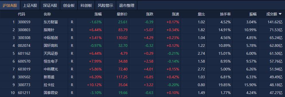 A股市场量能分析 _军工股暴涨6%_机构调研的股票后市表现