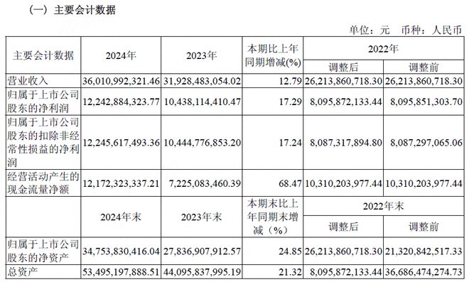 从财报看山西汾酒 “第三” 之位：  稳健增长的底气与未来发展的挑战
