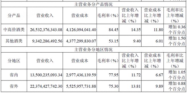从财报看山西汾酒 “第三” 之位：  稳健增长的底气与未来发展的挑战