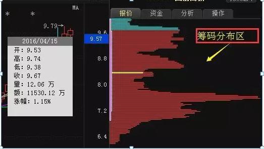 股市筹码分布分析：精准把握买卖点，助你成为投资高手