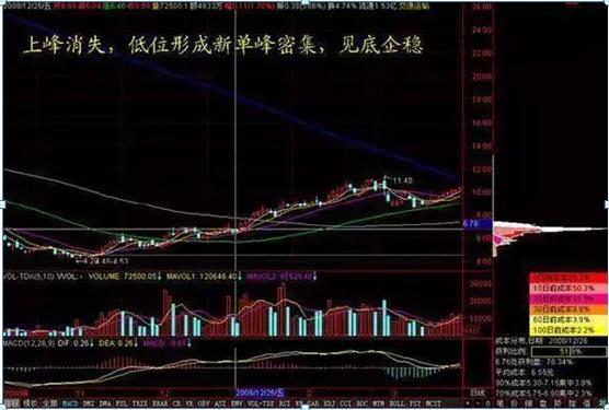 股票 筹码_股票筹码分布实战战法_筹码分布分析