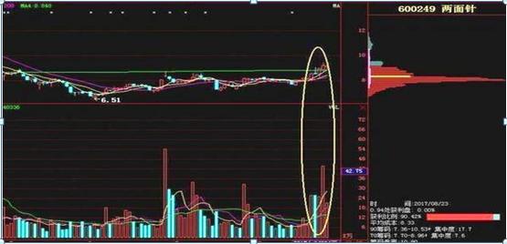 股票筹码分布实战战法_筹码分布分析_股票 筹码