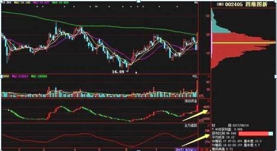股票筹码分布实战战法_筹码分布分析_股票 筹码