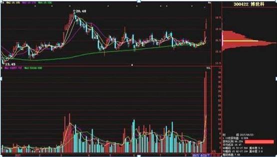 筹码分布分析_股票 筹码_股票筹码分布实战战法