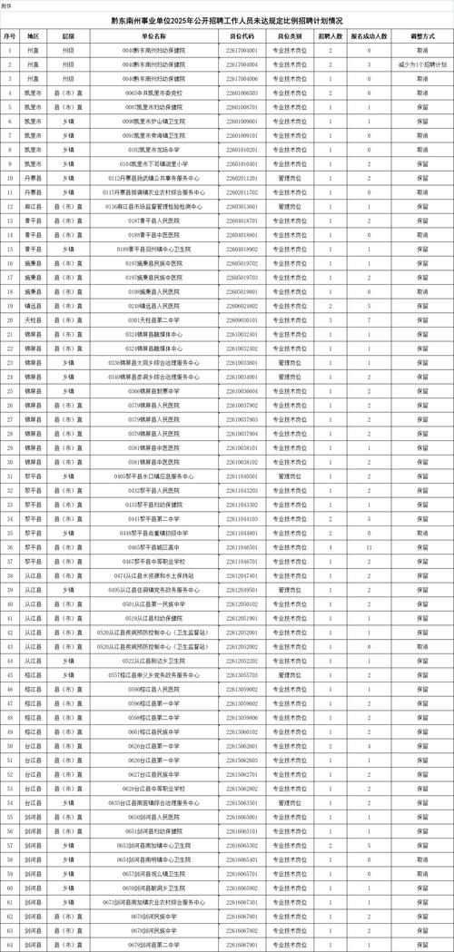 黔东南州直属事业单位2025年招聘笔试成绩及资格复审公告
