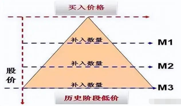 股票补仓技巧_新股民入市指南_解套型补仓策略
