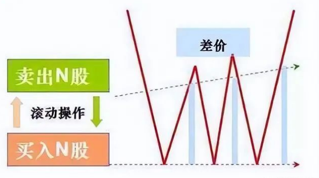 解套型补仓策略_股票补仓技巧_新股民入市指南