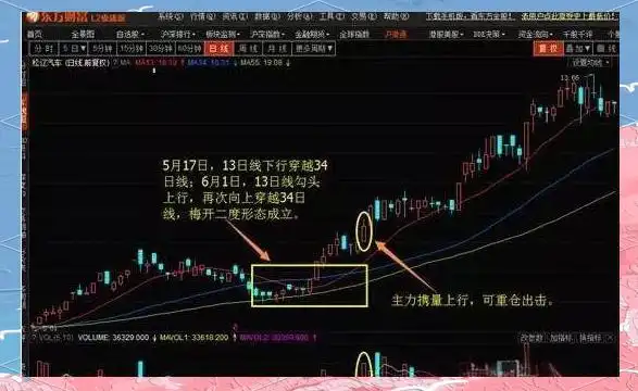 梅开二度K线形态应用_股票黑马形态_股市跳空黑马选股技巧