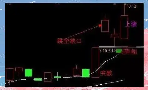 股票黑马形态_梅开二度K线形态应用_股市跳空黑马选股技巧