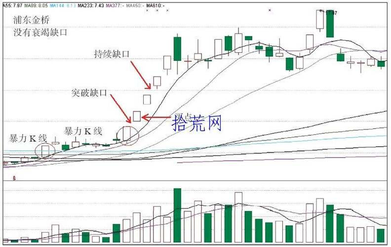 跳空缺口出现后的四种情形_股票缺口分析_跳空缺口意义与影响