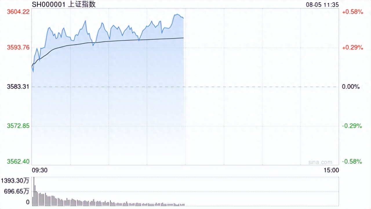 沪指高开高走半日收涨_指数早盘走势分化_机构调研的股票后市表现