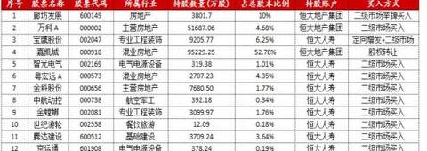 恒大增持万科A分析_廊坊发展股票_恒大举牌廊坊发展