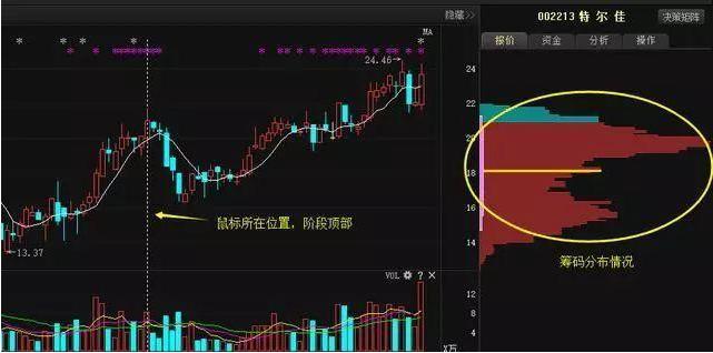 筹码峰买卖技巧_股票 筹码_交易风险报酬比