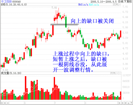 跳空缺口选股技巧_短线强势股公式_跳空缺口出现后的四种情形