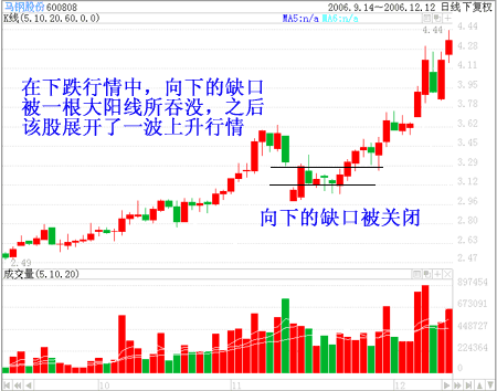 短线强势股公式_跳空缺口出现后的四种情形_跳空缺口选股技巧