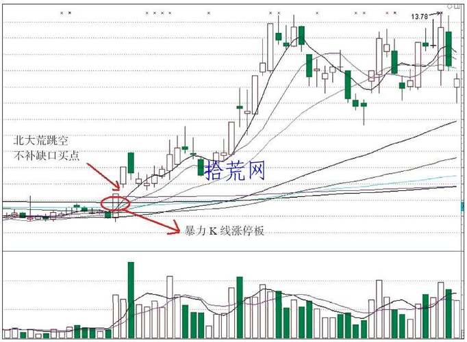 跳空缺口选股技巧_短线强势股公式_跳空缺口出现后的四种情形