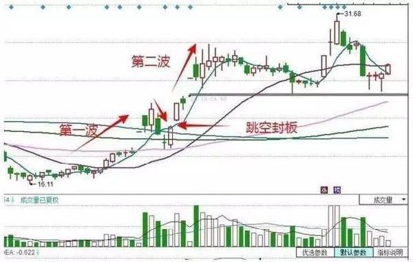 短线强势股公式_跳空缺口出现后的四种情形_跳空缺口选股技巧