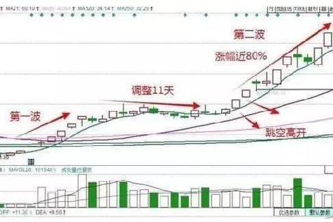跳空缺口选股技巧_跳空缺口出现后的四种情形_短线强势股公式