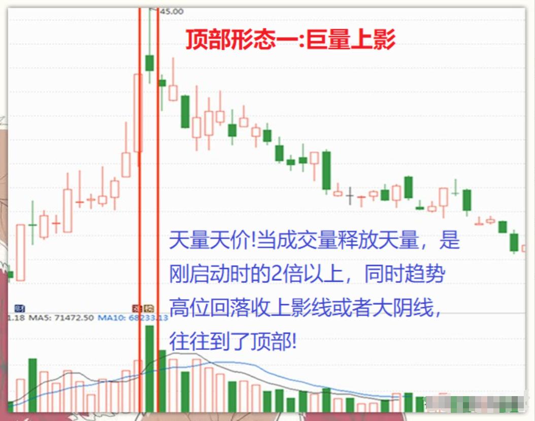 顶部信号识别_新股民入市指南_股市交易之道