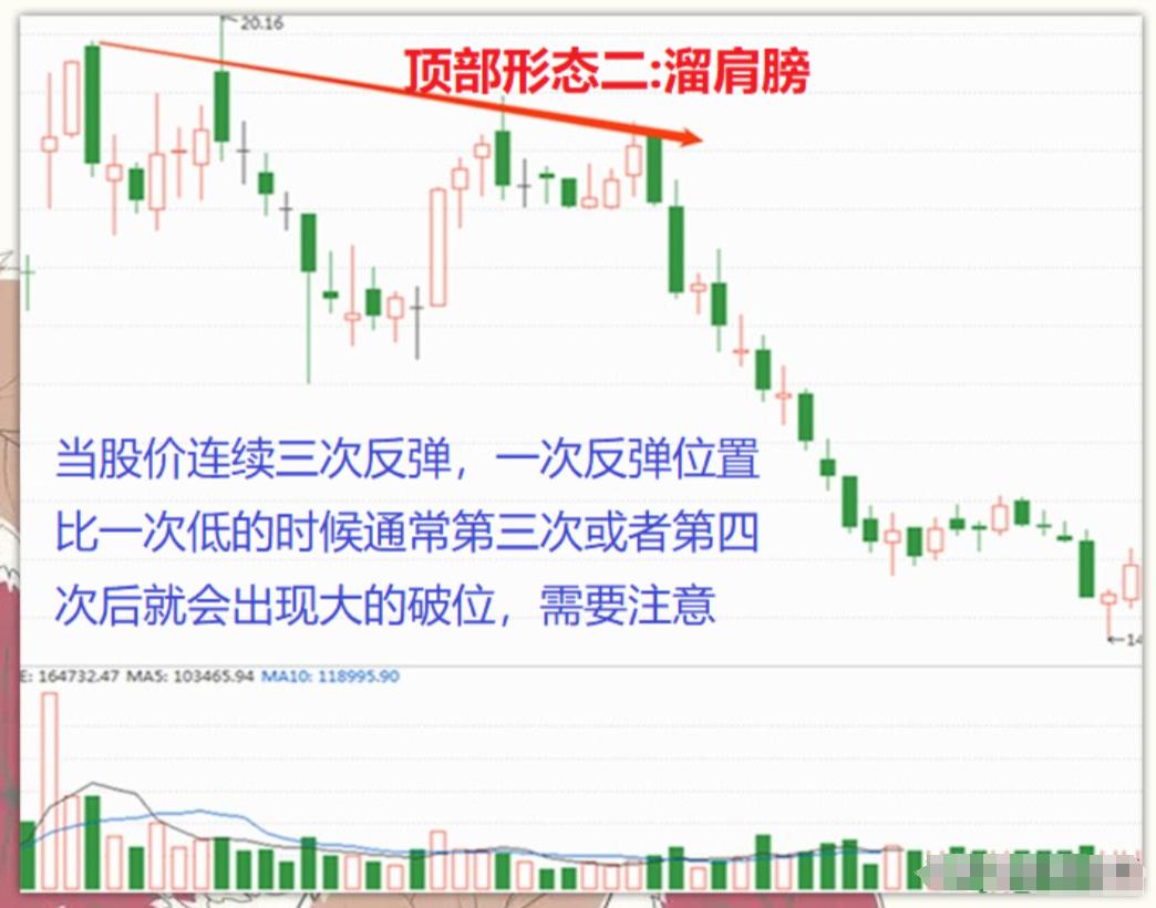 股市交易之道_新股民入市指南_顶部信号识别