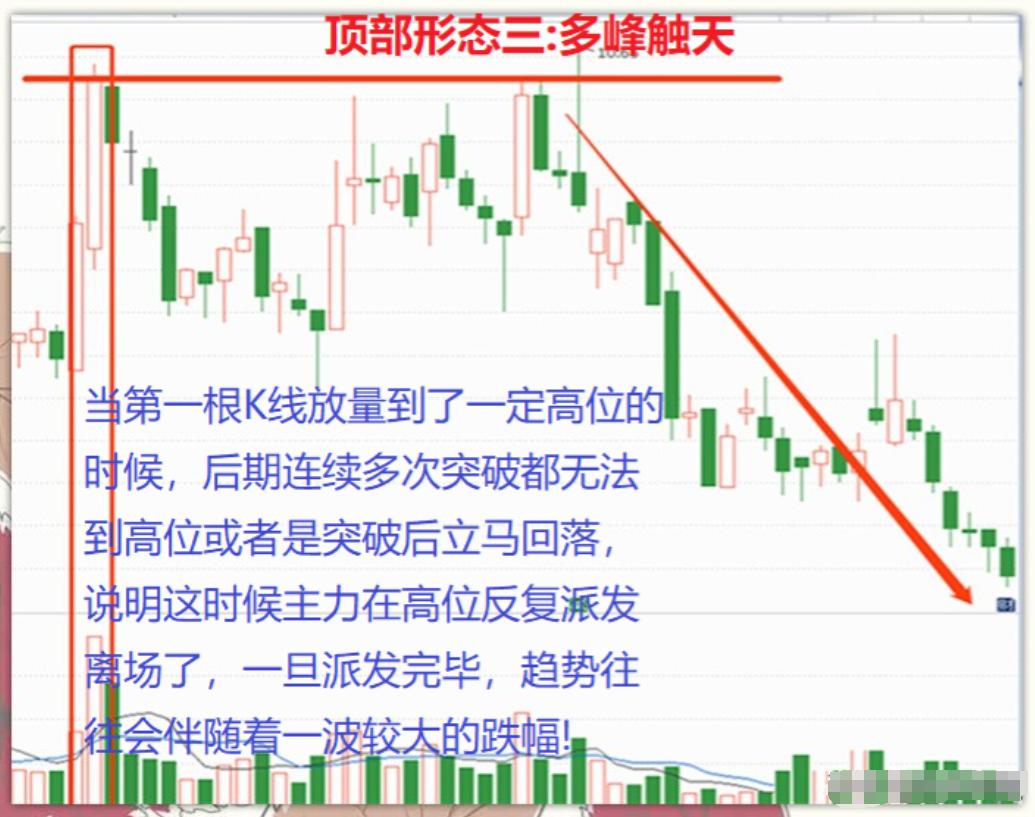 股市交易之道_新股民入市指南_顶部信号识别