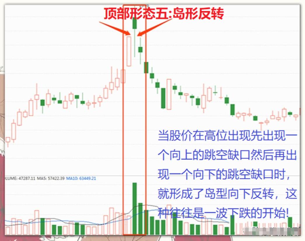 股市交易之道_新股民入市指南_顶部信号识别