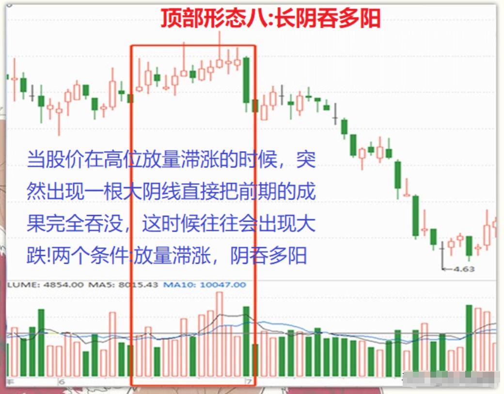 股市交易之道_顶部信号识别_新股民入市指南