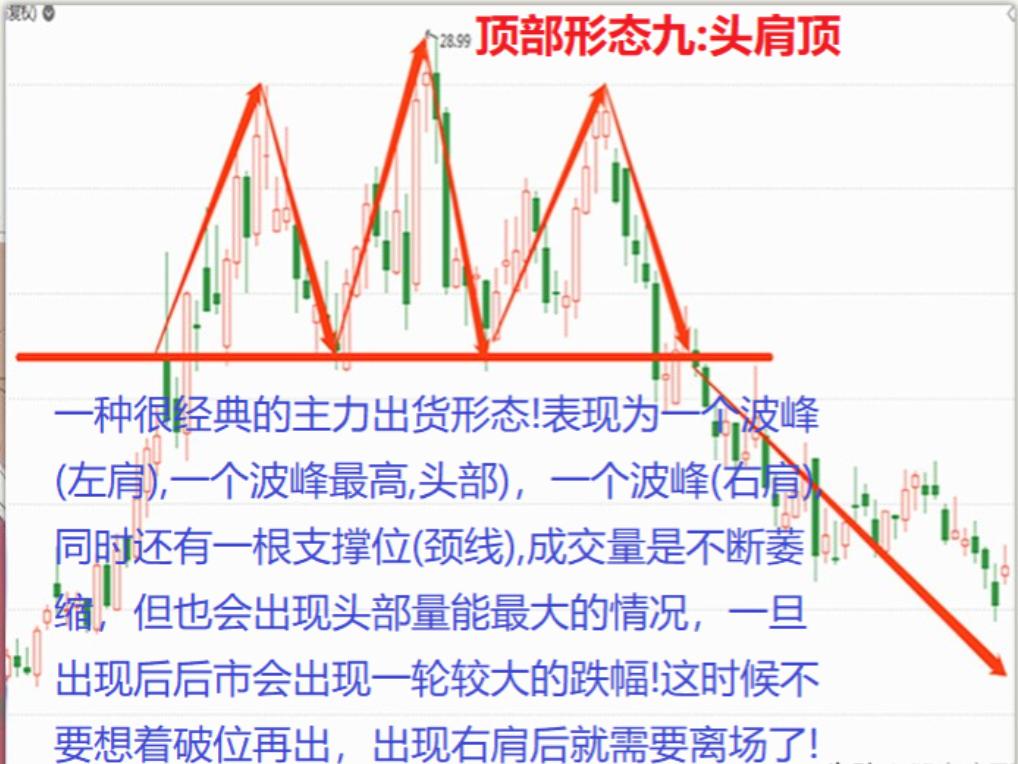 股市交易之道_新股民入市指南_顶部信号识别