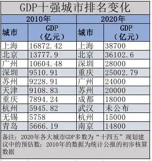 gdp可比价增长_2020年中国城市GDP排名变化_“十四五”规划城市经济展望