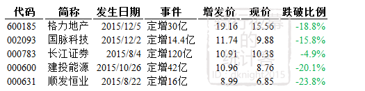 跌破增发价的股票最新__ 定增跌破增发价股票 
