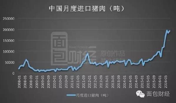美国猪肉期货_中美猪肉价格对比_美国猪肉进口量
