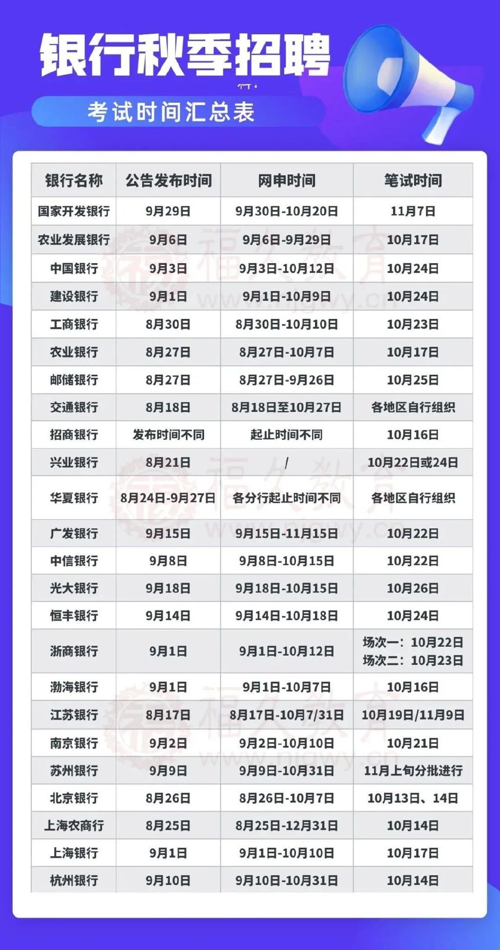 银行秋招招聘对象要求_银行秋招时间节点汇总_各大银行招聘时间