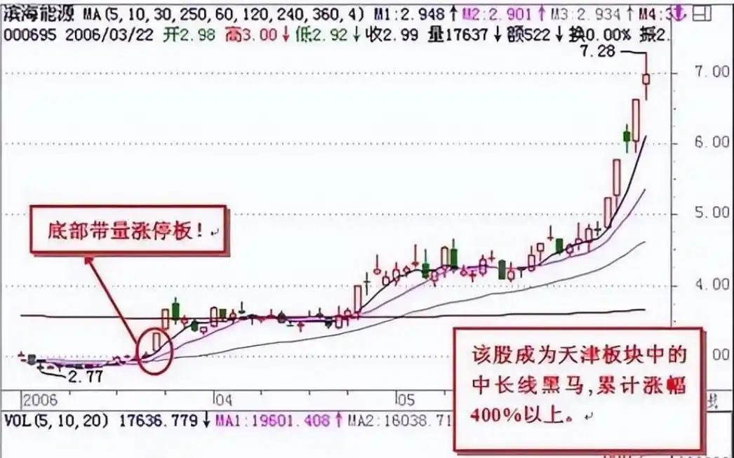 股票黑马形态_止损止盈交易策略_炒股高成长机会