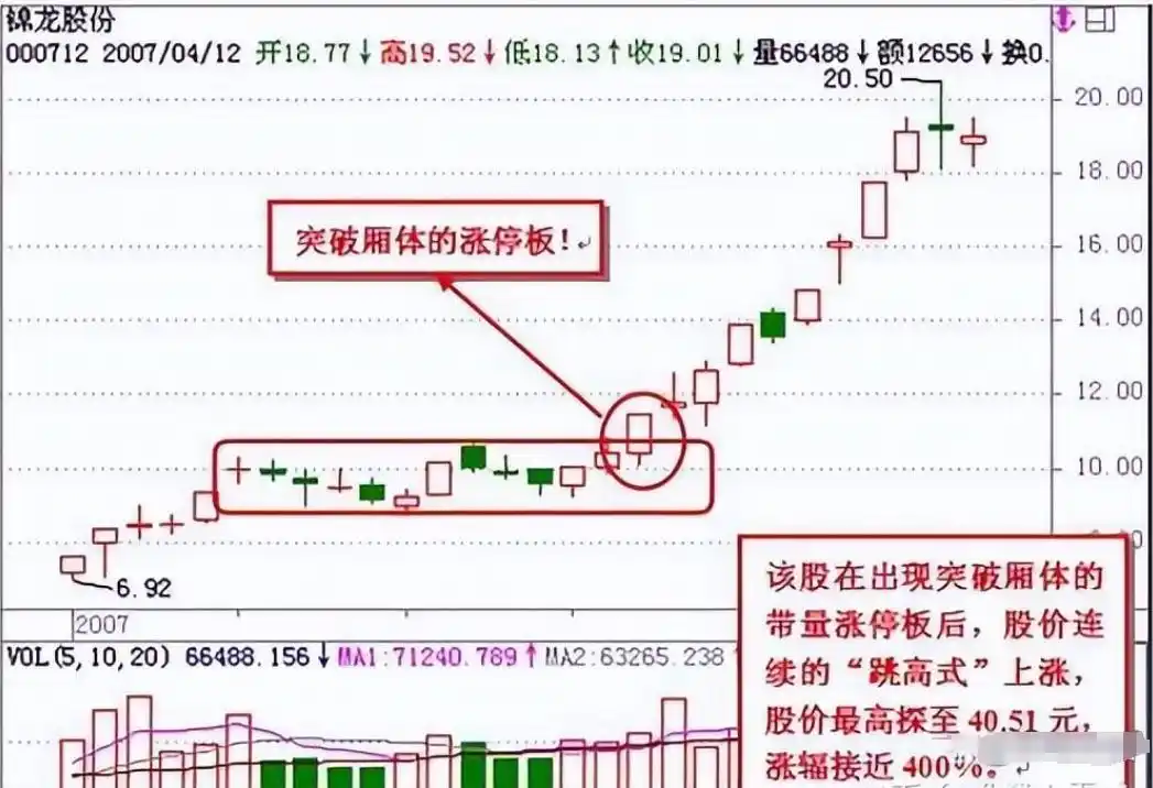 炒股高成长机会_股票黑马形态_止损止盈交易策略