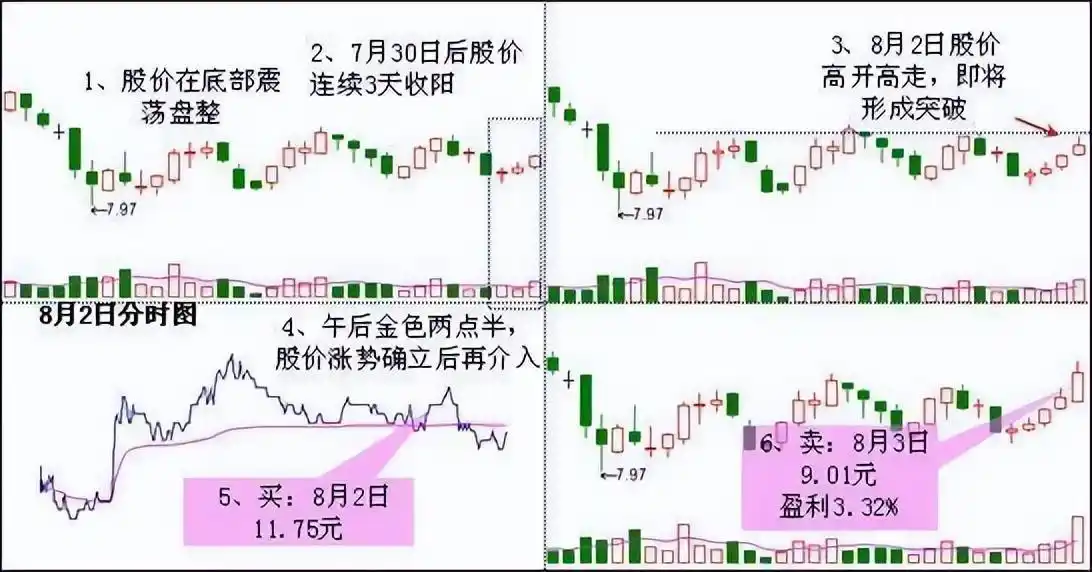 炒股高成长机会_止损止盈交易策略_股票黑马形态