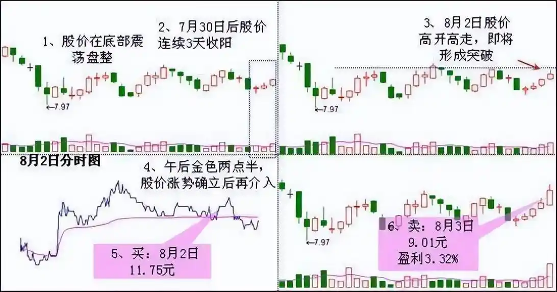 止损止盈交易策略_股票黑马形态_炒股高成长机会