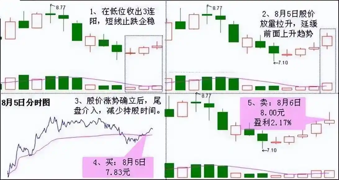 股票黑马形态_炒股高成长机会_止损止盈交易策略