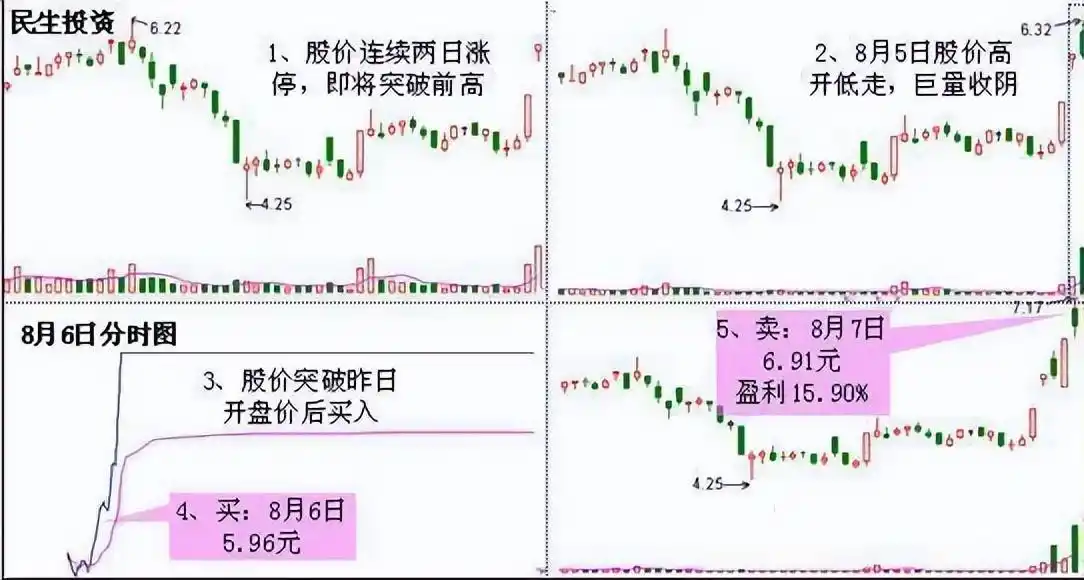 炒股高成长机会_止损止盈交易策略_股票黑马形态
