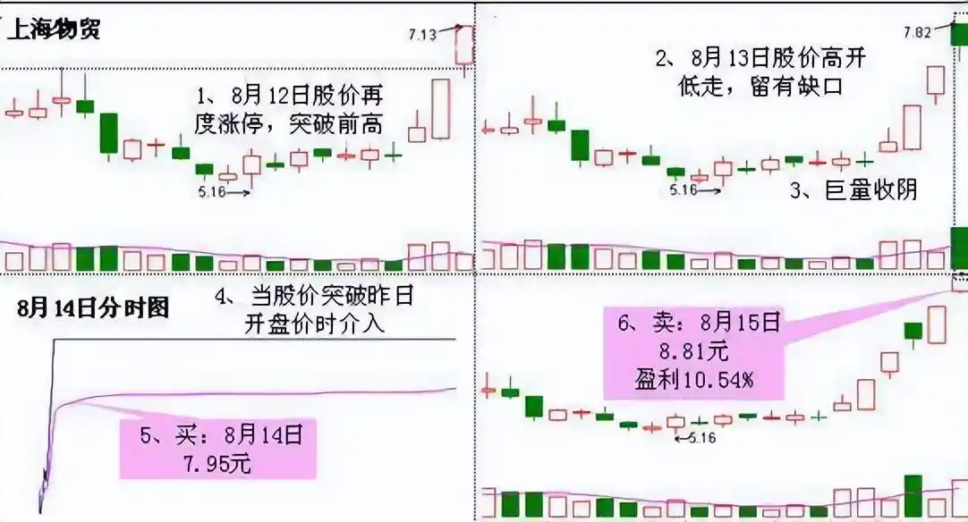 股票黑马形态_止损止盈交易策略_炒股高成长机会