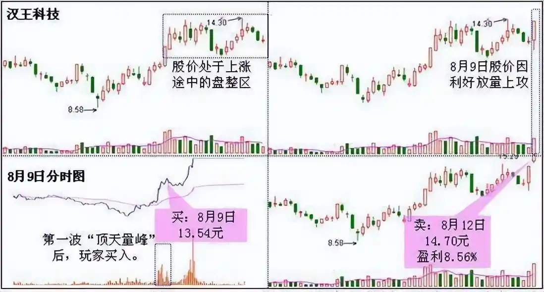 炒股高成长机会_股票黑马形态_止损止盈交易策略