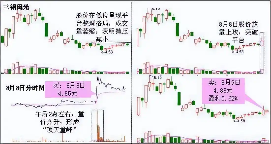 股票黑马形态_炒股高成长机会_止损止盈交易策略