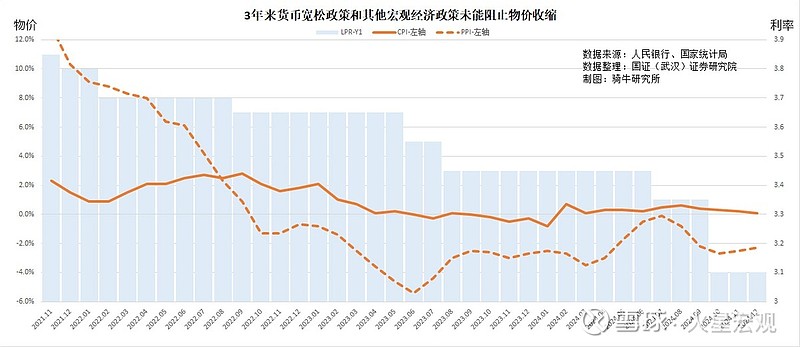 宏观经济通缩与通胀矛盾现象_中国恩格尔系数与消费结构_gdp可比价增长
