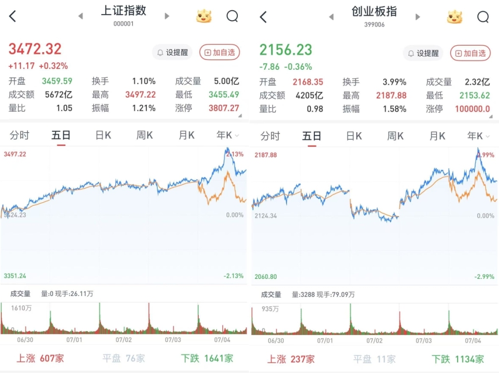 A股7月4日开盘涨跌互现_股票每天冲高回落_沪指震荡走高