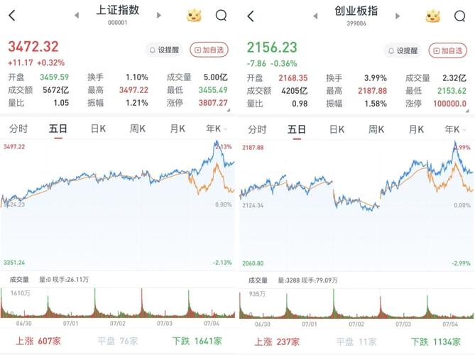 沪指震荡走高_股票每天冲高回落_A股7月4日开盘涨跌互现