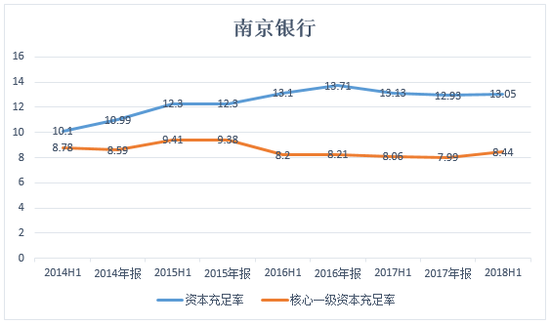 南京银行定增被否原因成谜，核心一级资本升至8.44%